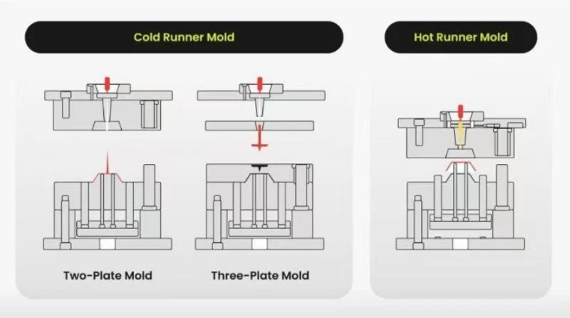 Cold runner mold and hot runner mold Cold runner mold and hot runner mold